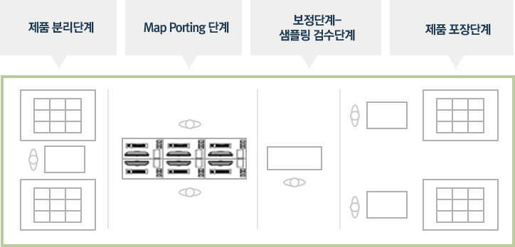 제품 분리단계, Map Porting 단계, 보정단계-샘플링 검수 단계, 제품 포장단계