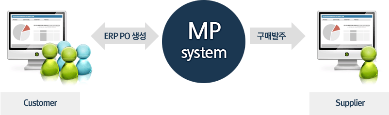 MP system 에서 Customer와 서로 ERP PO 생성하고 Supplier에 구매발주를 합니다.